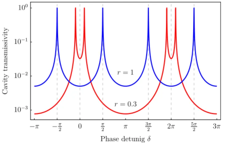 FIG. 8. The illustrating plot of ˆ c ± wavefunction P ± (z; x) in Eq. (C21). We use here a circle instead of a triangle to  repre-sent the space inside the ring cavity for plotting convenience.