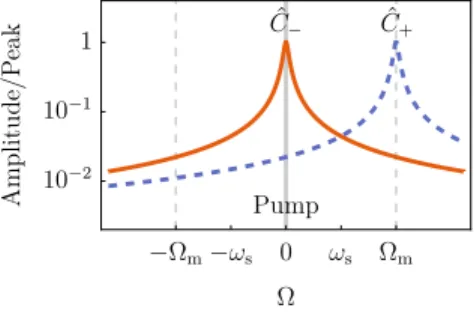 FIG. 9. Pumping regime of sideband cooling. Coherent cou- cou-pling has a potential advantage over dispersive coucou-pling in sideband cooling because the pumping frequency is also  reso-nant inside the cavity
