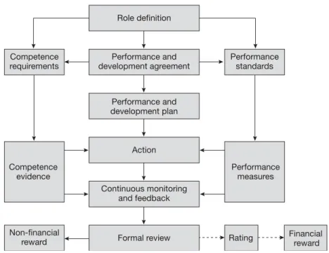 Figure 2.3 The performance management sequence