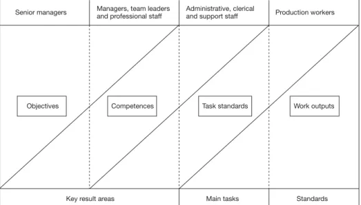Figure 4.4 Focus for performance measures