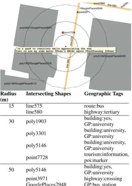 Figure 1 gives an example of geospatial data col-
