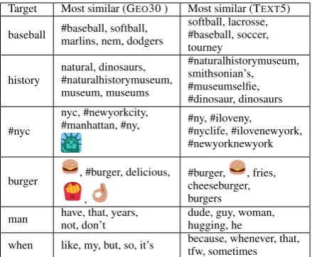 Table 2: Most similar words based on cosine sim-ilarity of embeddings trained using geographiccontexts within a radius of 30m (GEO30) and tex-tual contexts with a window of 5 words (TEXT5).