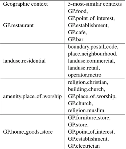 Table 1: We calculate the Spearman correlation between pairwise human semantic similarity (sim) andrelatedness (rel) judgements, and cosine similarity of the associated word embeddings, over 7 benchmarkdatasets.