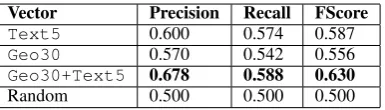 Table 5: We make a binary translation predictionfor Turkish-English word pairs using their embed-dings in a simple logistic regression model.