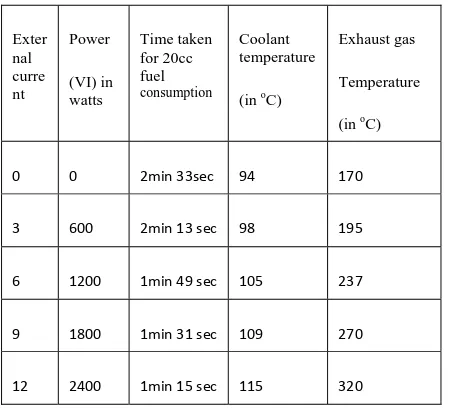 Figure 2: plot between coolant temperature and external load 