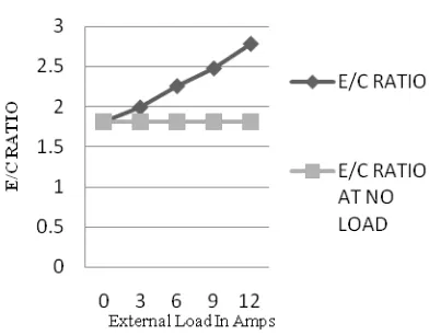 Figure 4: plot of E/C ratio against external load 