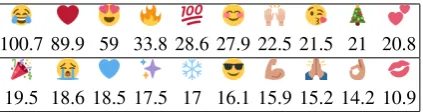 Table 1: The 20 most frequent emojis that we usein our experiments and the number of thousandtweets they appear in.