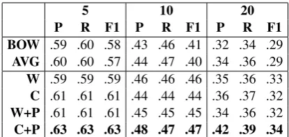 Table 2: Results of 5, 10 and 20 emojis. Precision,Recall, F-measure. BOW is bag of words, AVGis the Skipgram Average model, C refers to char-BLSTM and W refers to word-BLSTM