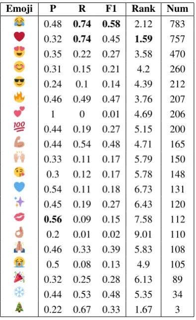 Table 3: Precision, Recall, F-measure, Rankingand occurrences in the test set of the 20 most fre-quent emojis using char-BLSTM + Pre.