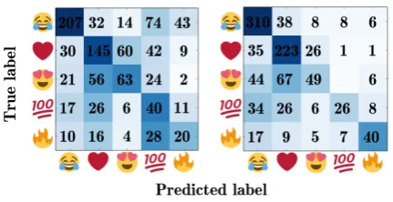 Figure 1: Confusion matrix of the second experi-ment. On the left the human evaluation and on theright the char-BLSTM model.