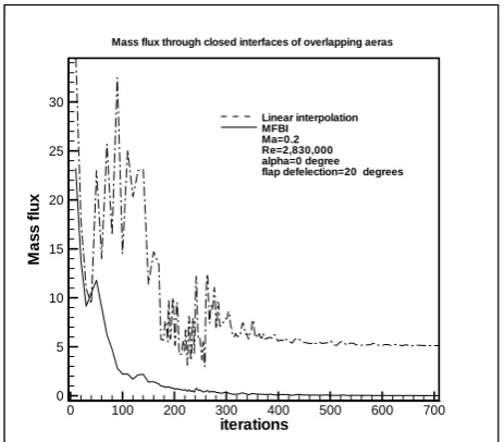 Fig. 5 surface pressure distribution  