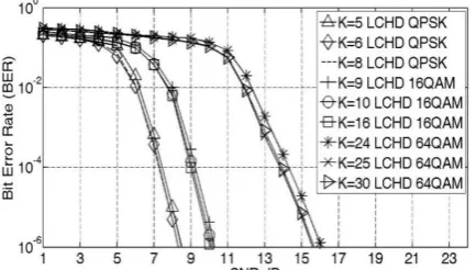 Fig. 2. BER versus SNR (Eb/No) curve of soft decision LDPC decoder.   