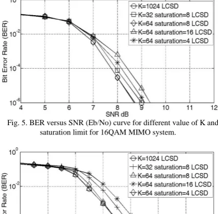 Fig. 3. BER versus SNR (Eb/No) curve of hard and soft detection. 