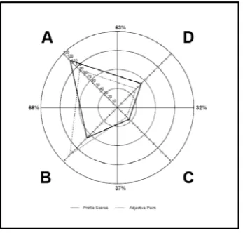 Figure 1 Herrmann’s Whole Brain® model 