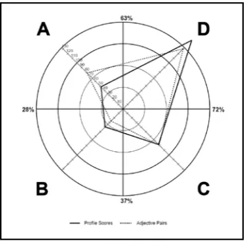 Figure 5 An example of a profile indicating D- quadrant thinking preference 