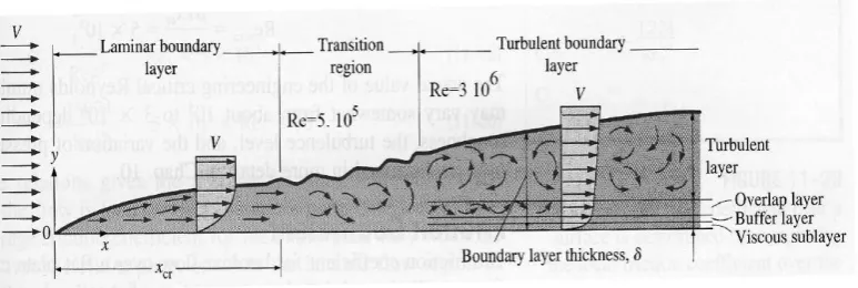 Figure 2.1: The development of the boundary layer for flow over a flat plate, and the different flow regimes 