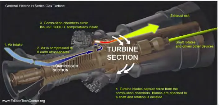 Figure 2.1 Gas turbine and devices work (source: Edison Tech Center website) 