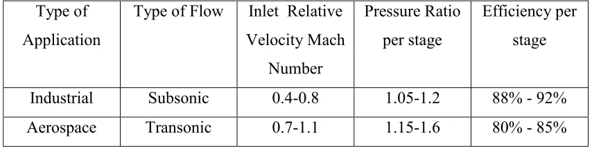 Table 2.1 Axial Flow Compressor Characteristic (source: Gas Turbine Engineering Handbook) 