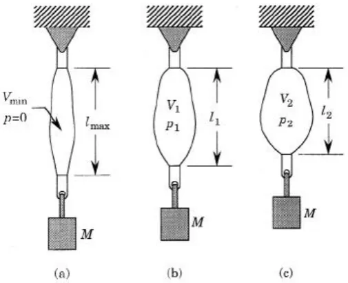 Figure 2.6: Constant load operation (Daerden and Lefeber, 2002) 