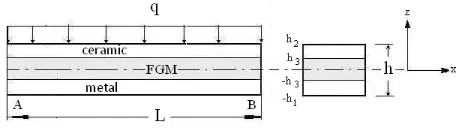 Fig. 1 Three layer composite beam under distributed load 