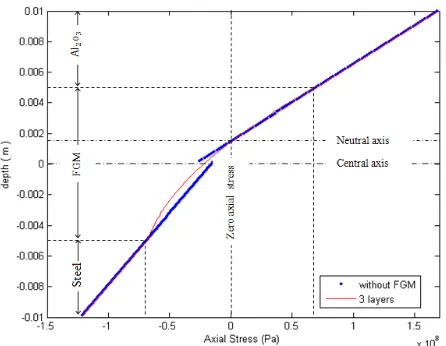 Fig. 3   Depthwise stress distribution for transverse loading in a  beam with CF edges for m=1 with and without FG layer 