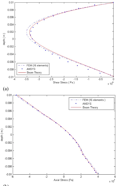 Fig. 9   Depthwise axial stresses distribution for transverse uniform loading in a beam with SS edges at x=.25 m 