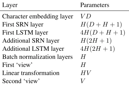 Table 1: Number of parameters in each of the com-ponents of the model.