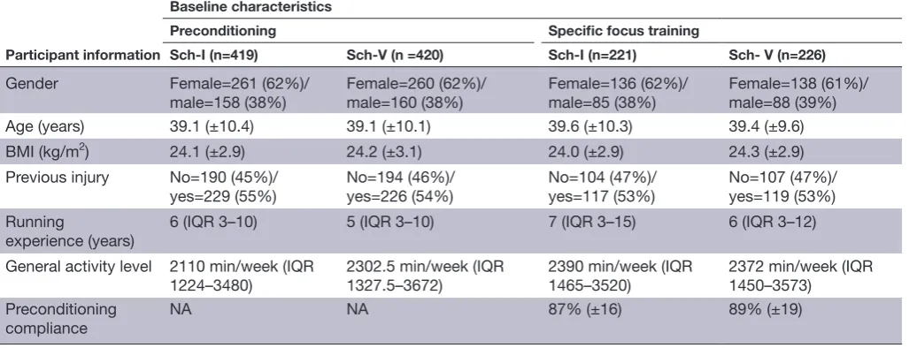 Table 1 Baseline characteristics of the two groups