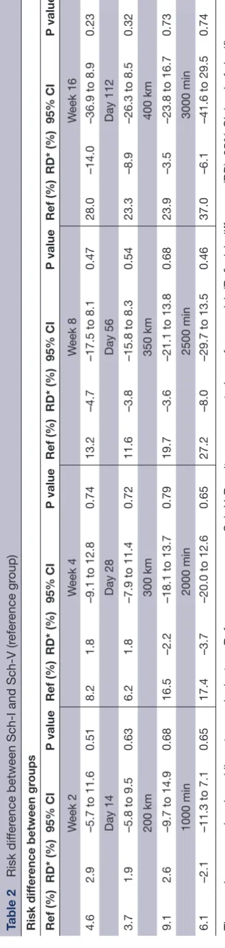 Table 2 Risk difference between Sch-I and Sch-V (reference group)