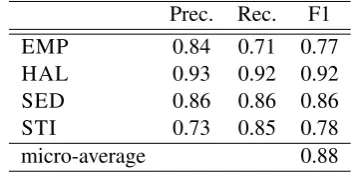 Table 2: Sample entries in the drug dataset.