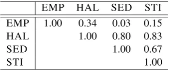 Table 6: Pearson correlations of the LIWC domi-nance scores.