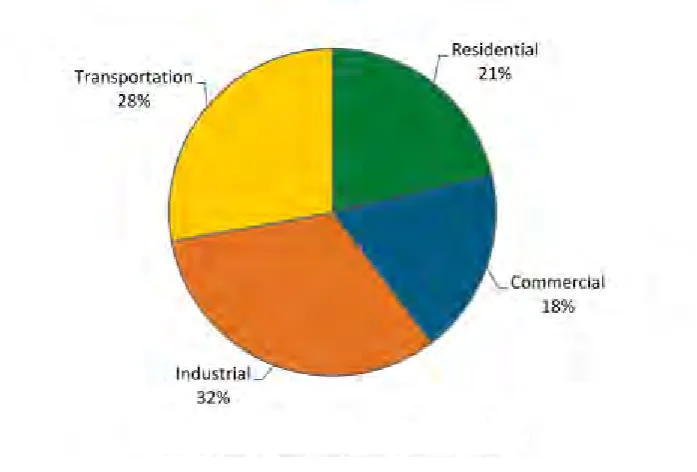 Figure2.1: Total energy consumption 