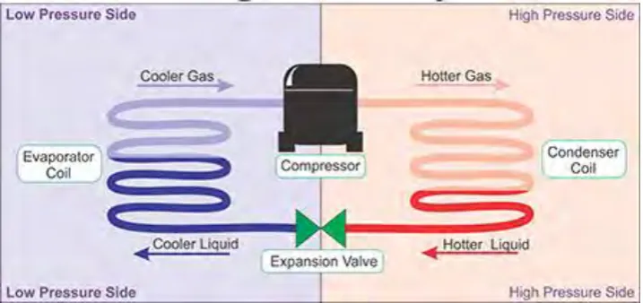 Figure 2.3: Refrigeration Cycle 