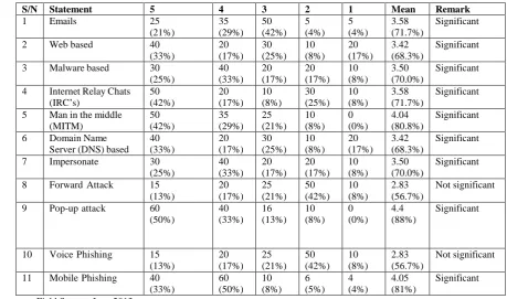 Table 1:  Which are the different methods of web attacks?  - Males Responses 