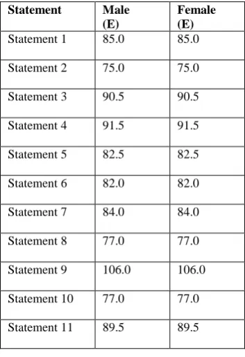 Table 4: Expected Contingency Table 