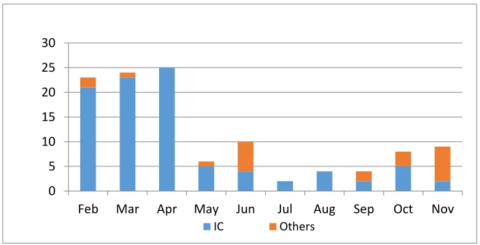 Table 1.1: Types of Shipping Process  
