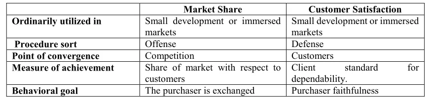 Table 2.1: Correlation between Market Share and Customer Satisfaction 