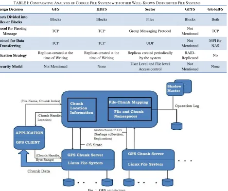 TABLE I: COMPARATIVE ANALYSIS OF GOOGLE FILE SYSTEM WITH OTHER WELL-KNOWN DISTRIBUTED FILE SYSTEMS 