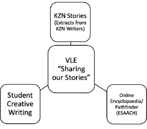 Figure 1 Constitutive elements of the VLE