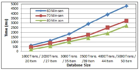 Fig. 2. CPU time at different factors. 