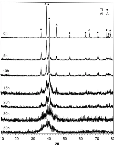 Figure  1:Fig. 1. X-ray diffraction patterns of Ti-50Al (at%) elemental powder,mechanically alloyed at several alloying times in high purity Argon atmosphere(99.9999%)
