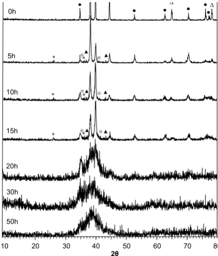 Fig. 5. The average grain size of productions of M.A process as a function of milling time23TiH 2         