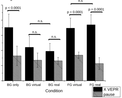 Figure 5. Relative amplitude of postural responses to visual stimulus in motion (black  bars) and in pause (grey bars) in 0m experimental block in every condition