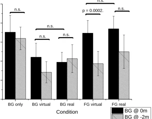 Figure  7.  Relative  amplitude  of  postural  responses  to  visual  stimulus  in  motion  between 0m experimental block (black bars) and -2m experimental block (grey bars)