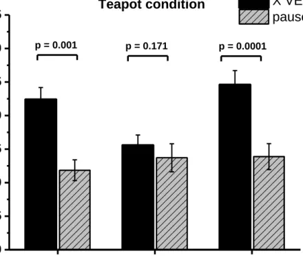 Figure 8. Relative amplitude of postural responses to visual stimulus in motion (black  bars)  and  in  pause  (grey  bars),  when  a  teapot  was  presented  in  a  foreground