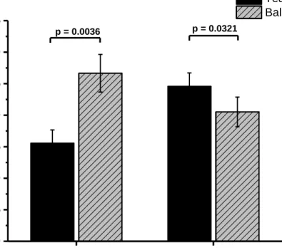Figure 10. Relative amplitude of postural responses to visual stimulus in motion when  the teapot (black bars) or helium balloon (grey bars) was presented in the foreground