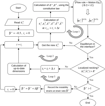 Fig. 2 Numerical procedure of determining the strain rate-dependent FLDs