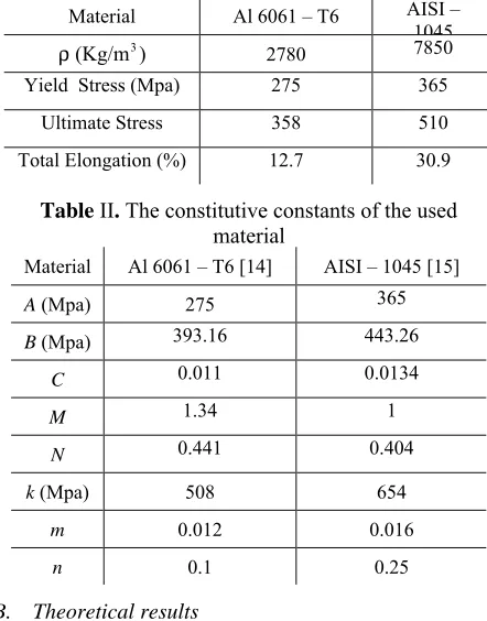 Table II. The constitutive constants of the used material 