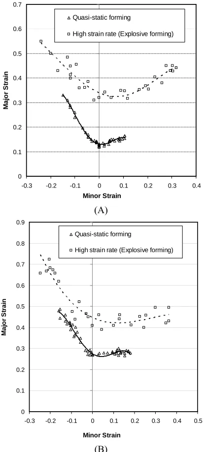 Fig. 3 Experimental forming limit diagrams under 