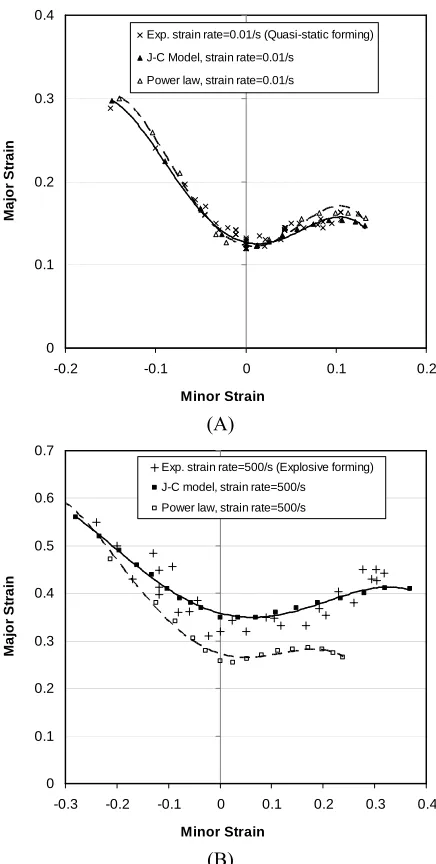 Fig. 6 (B) Theoretical FLDs of steel sheet using different 